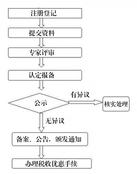 高新技術企業的認定流程.jpg